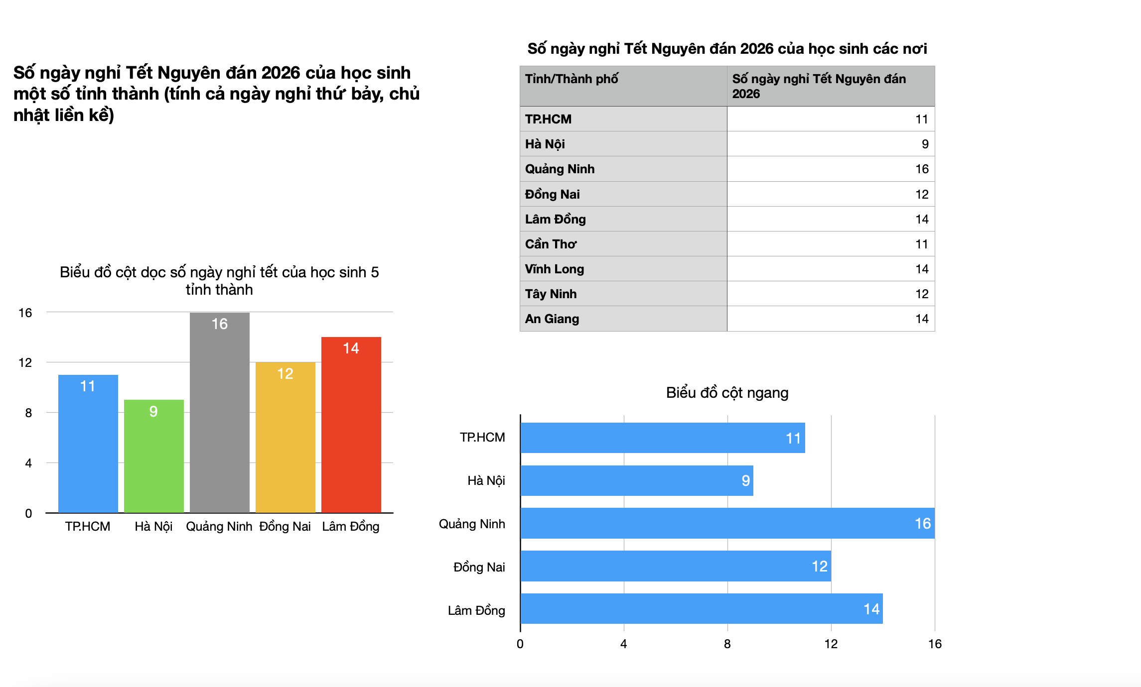 Học sinh tỉnh nào được nghỉ Tết Nguyên đán 2026 lâu nhất, lịch nghỉ tết ra sao? - Ảnh 2.