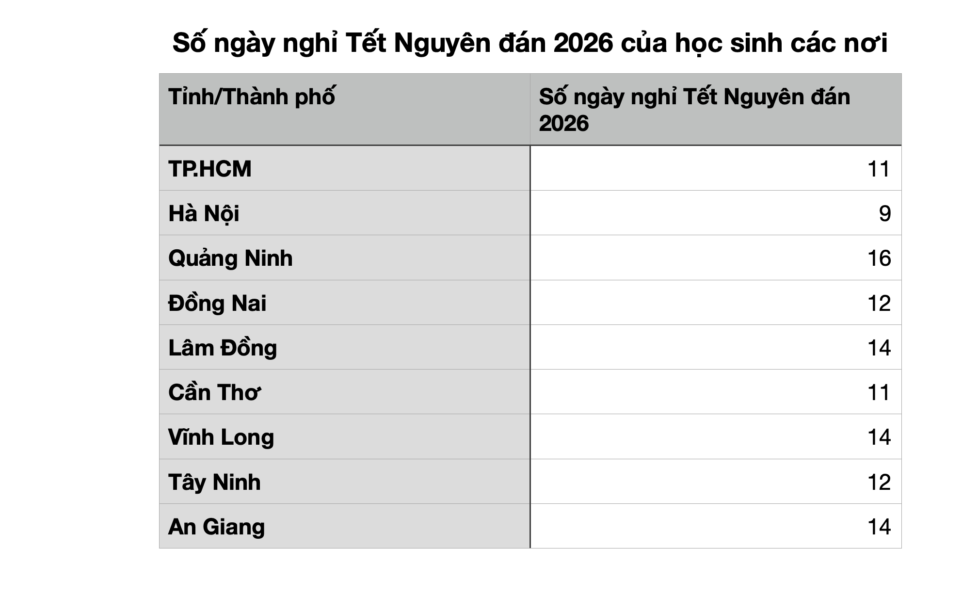 Học sinh tỉnh nào được nghỉ Tết Nguyên đán 2026 lâu nhất, lịch nghỉ tết ra sao? - Ảnh 3.