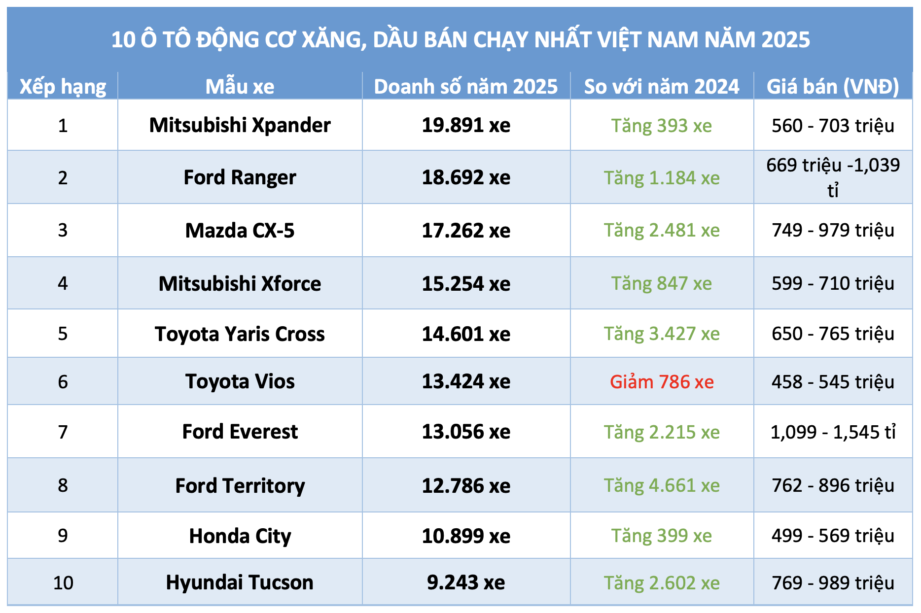 10 &ocirc; t&ocirc; động cơ xăng, dầu b&aacute;n chạy nhất Việt Nam 2025 - Ảnh 1.