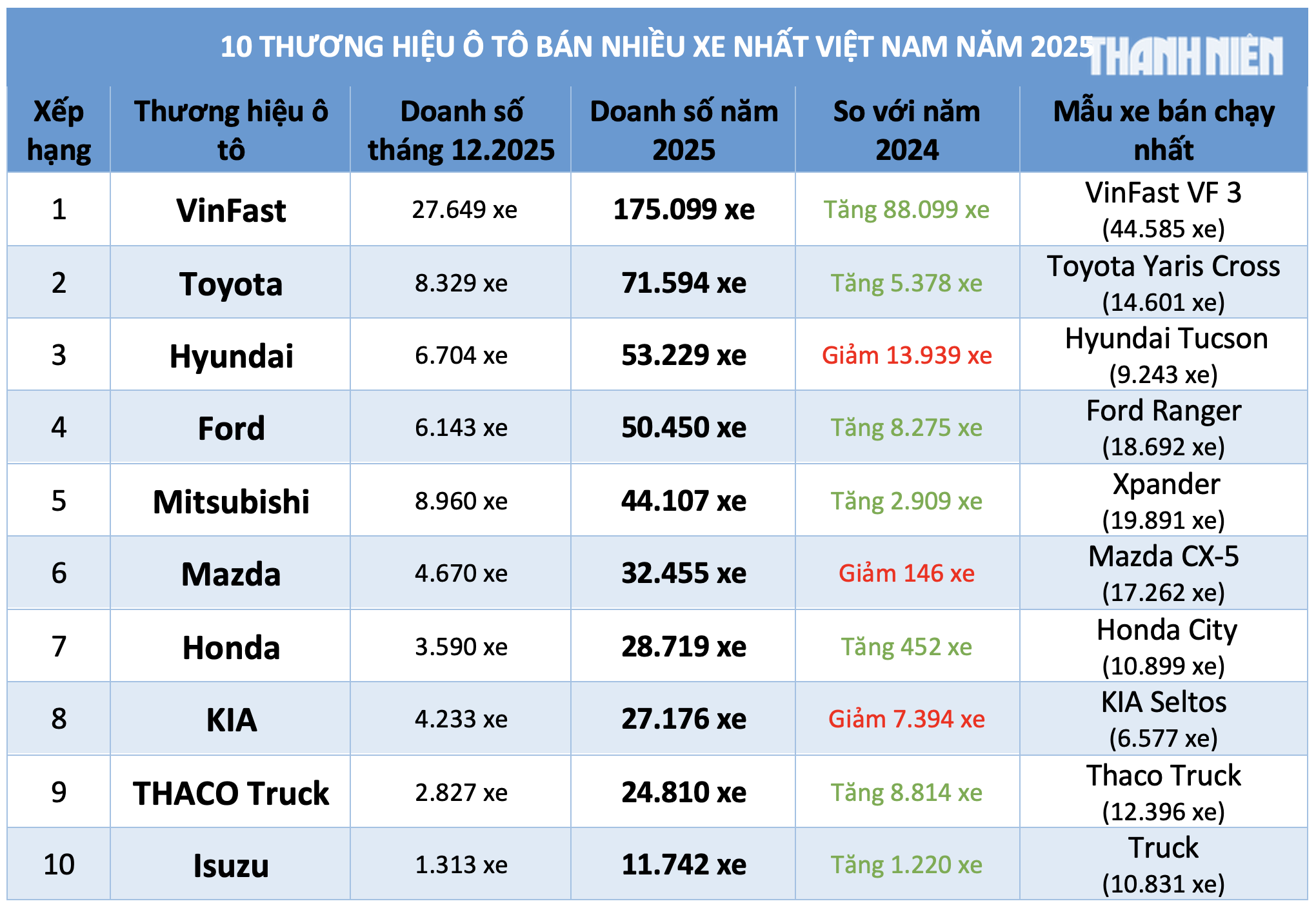 Năm 2025 , ô tô điện VinFast dẫn đầu thị trường ô tô Việt Nam - Ảnh 3. Năm 2025 , ô tô điện VinFast dẫn đầu thị trường ô tô Việt Nam - Ảnh 3.