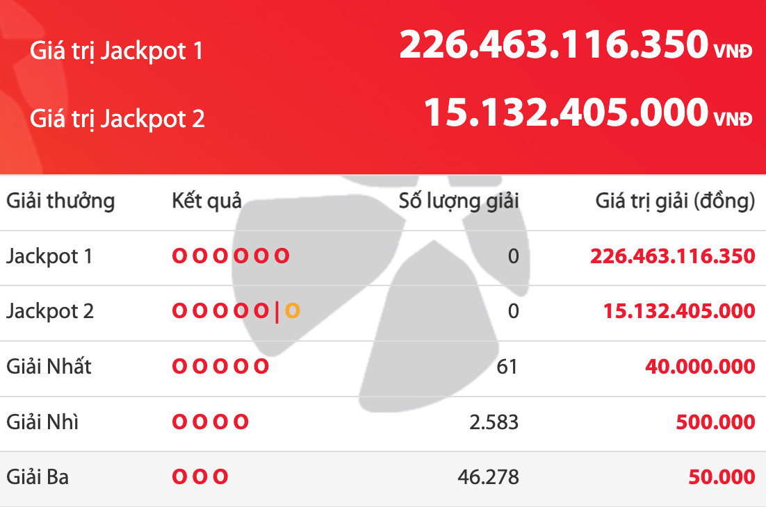 Thứ năm ngày 15.1, tiền cộng dồn vé số Vietlott tăng hơn 226,4 tỉ đồng  - Ảnh 1.