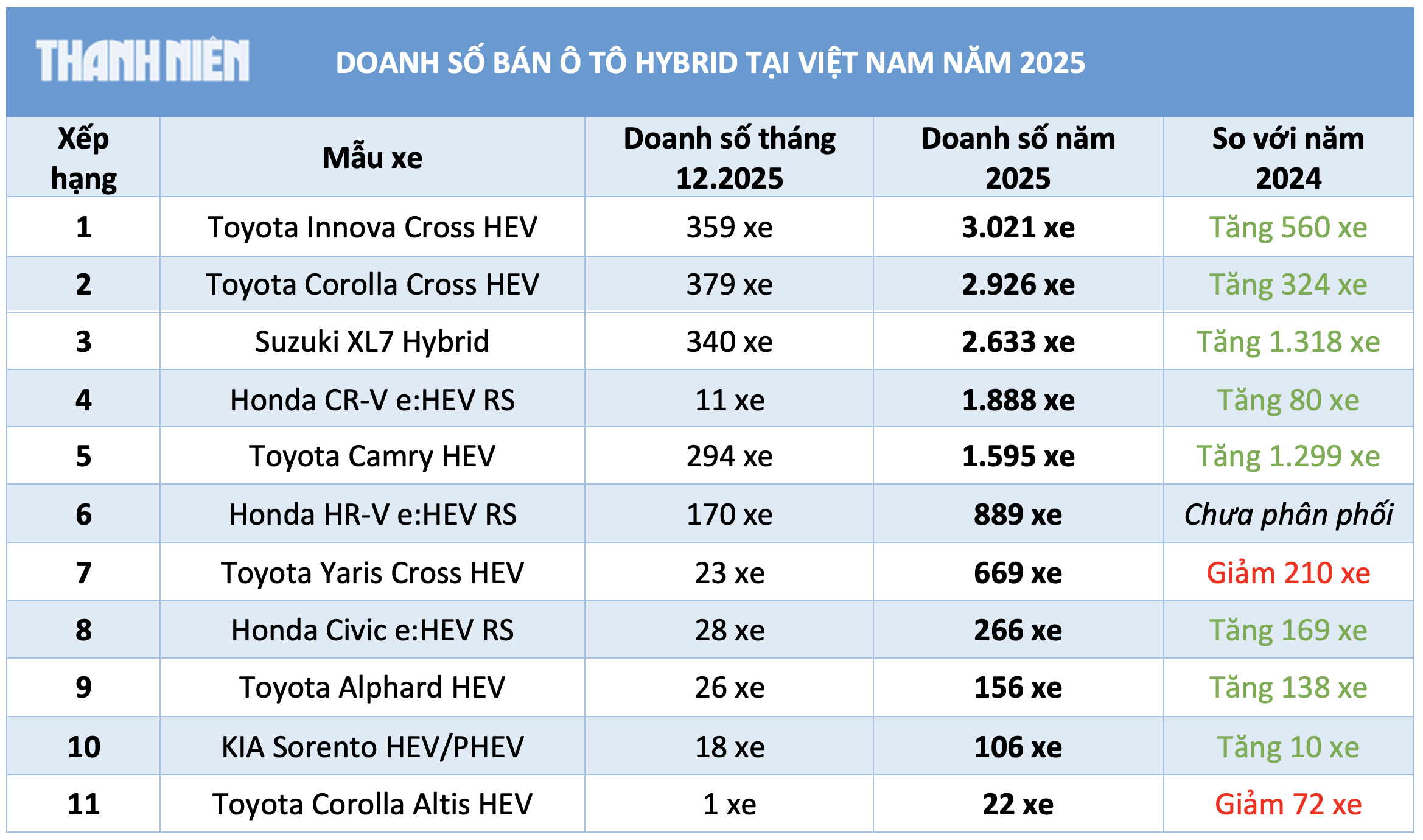Người Việt mua sắm hơn 14.000 ô tô hybrid trong năm 2025, phần lớn chuộng xe Toyota - Ảnh 2.