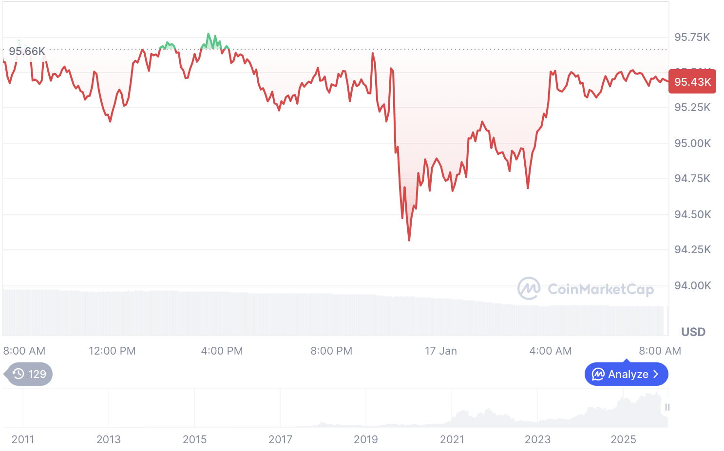 Giá Bitcoin hôm nay 17.1.2026: BTC giảm, nhà đầu tư bán tháo - Ảnh 1.