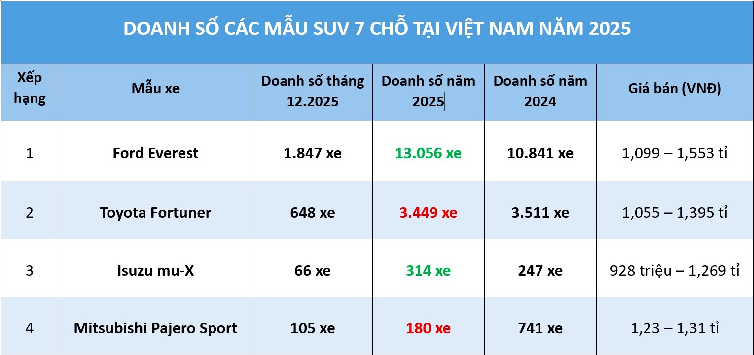 SUV 7 chỗ năm 2025: Ford Everest b&aacute;n kỷ lục, đều đặn mỗi th&aacute;ng tr&ecirc;n 1.000 xe - Ảnh 1.