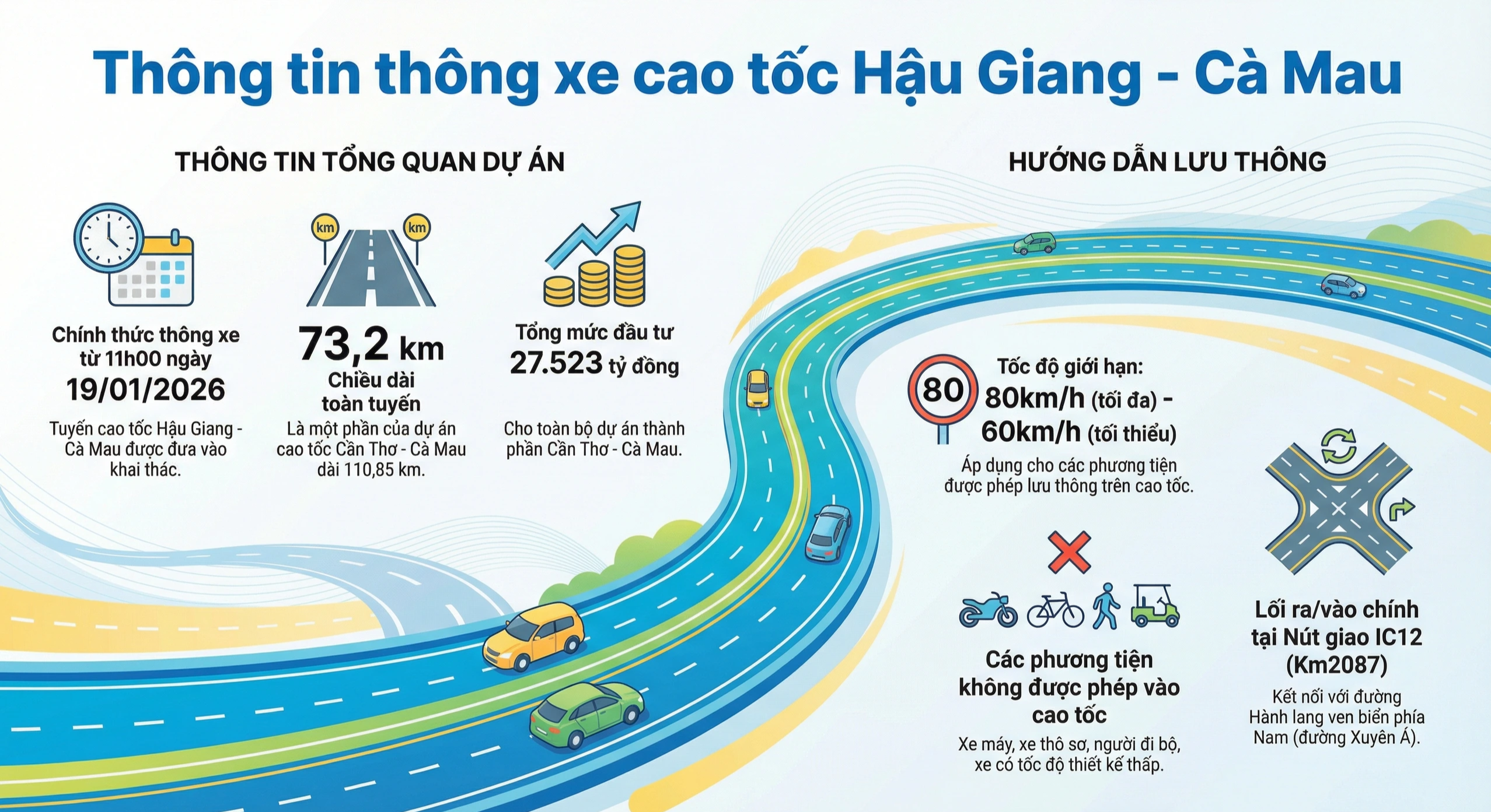 Cao tốc Hậu Giang - Cà Mau chính thức thông xe toàn tuyến từ 11h trưa nay  - Ảnh 3.