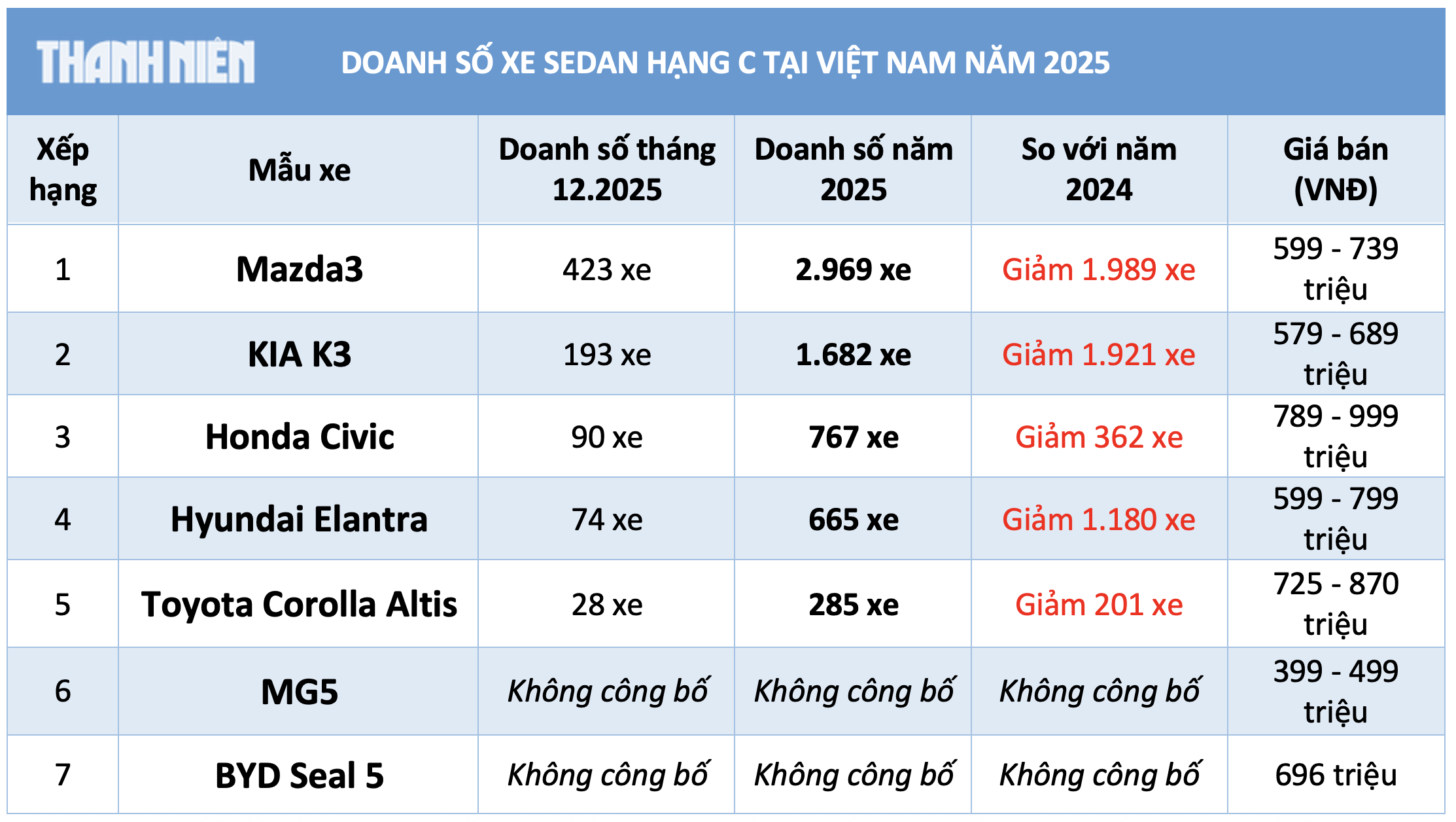 Ti&ecirc;u thụ xe sedan hạng C dưới 900 triệu tại Việt Nam năm 2025 giảm một nửa - Ảnh 3.