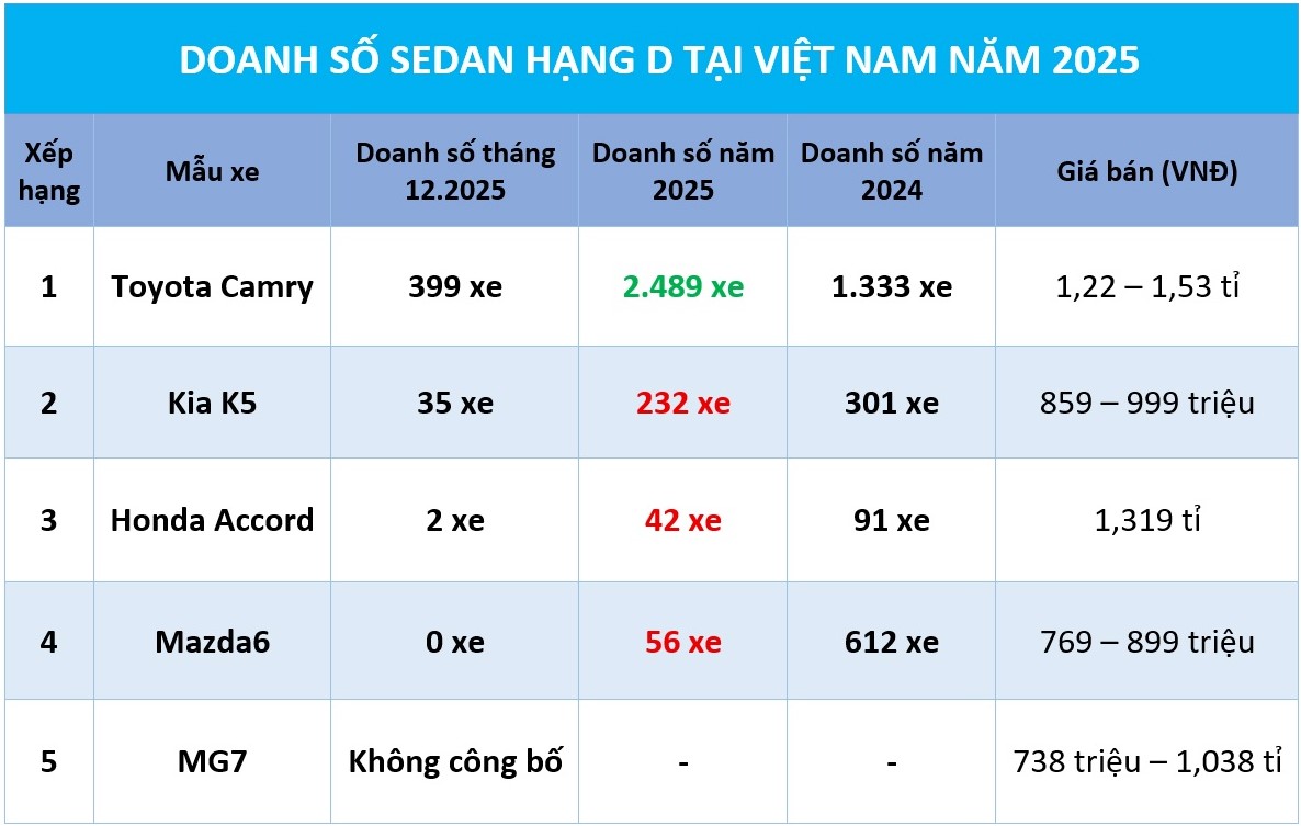 Sedan hạng D năm 2025: C&aacute;c đối thủ &lsquo;lay lắt&rsquo;, chỉ Toyota Camry c&ograve;n sức h&uacute;t - Ảnh 1.