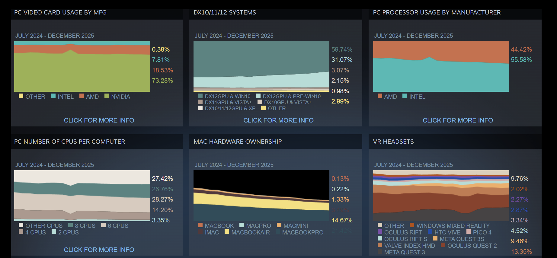 Số liệu mới từ Steam hé lộ xu hướng bất ngờ trong cộng đồng game thủ - Ảnh 1.