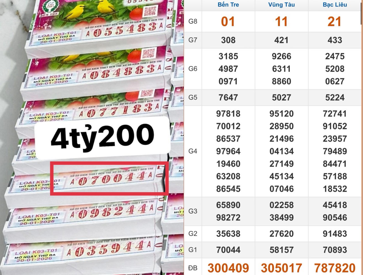 140 tờ trúng 4,2 tỉ xổ số miền Nam ngày 20 tháng 1, đại lý chờ đổithưởng - Ảnh 1.