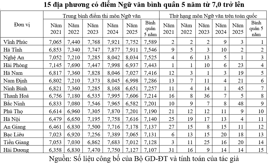 Nguyên nhân chênh lệch điểm ngữ văn giữa các địa phương trong 5 năm qua - Ảnh 2.