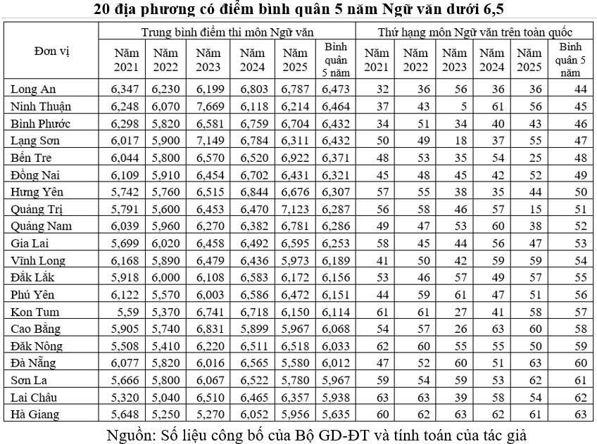 Nguyên nhân chênh lệch điểm ngữ văn giữa các địa phương trong 5 năm qua - Ảnh 4.