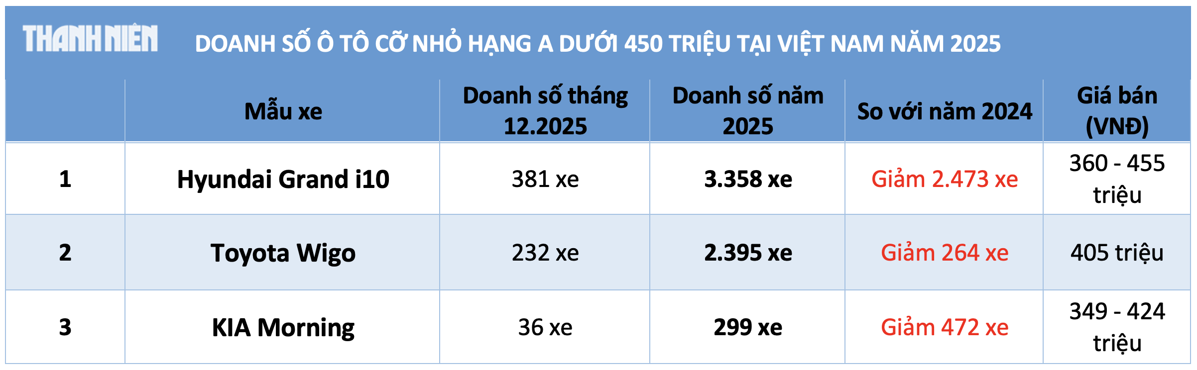 Ô tô máy xăng giá rẻ nhất Việt Nam 2025: Giảm sức hút, Grand i10 dẫn đầu - Ảnh 2.