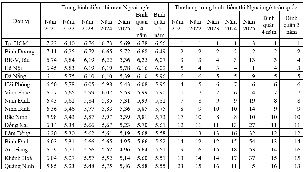 Điểm thi ngoại ngữ tốt nghiệp THPT 2021 - 2025: Cần đổi cách đối sánh Điểm thi ngoại ngữ tốt nghiệp THPT 2021 - 2025: Cần đổi cách đối sánh - Ảnh 1.