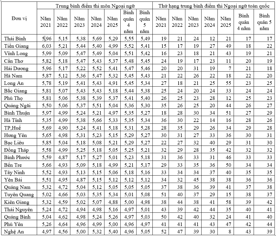 Điểm thi ngoại ngữ tốt nghiệp THPT 2021 - 2025: Cần đổi cách đối sánh Điểm thi ngoại ngữ tốt nghiệp THPT 2021 - 2025: Cần đổi cách đối sánh - Ảnh 2.