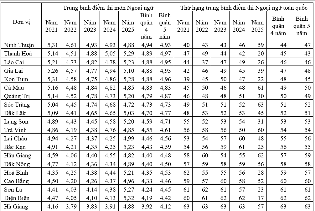 Điểm thi ngoại ngữ tốt nghiệp THPT 2021 - 2025: Cần đổi cách đối sánh Điểm thi ngoại ngữ tốt nghiệp THPT 2021 - 2025: Cần đổi cách đối sánh - Ảnh 3.