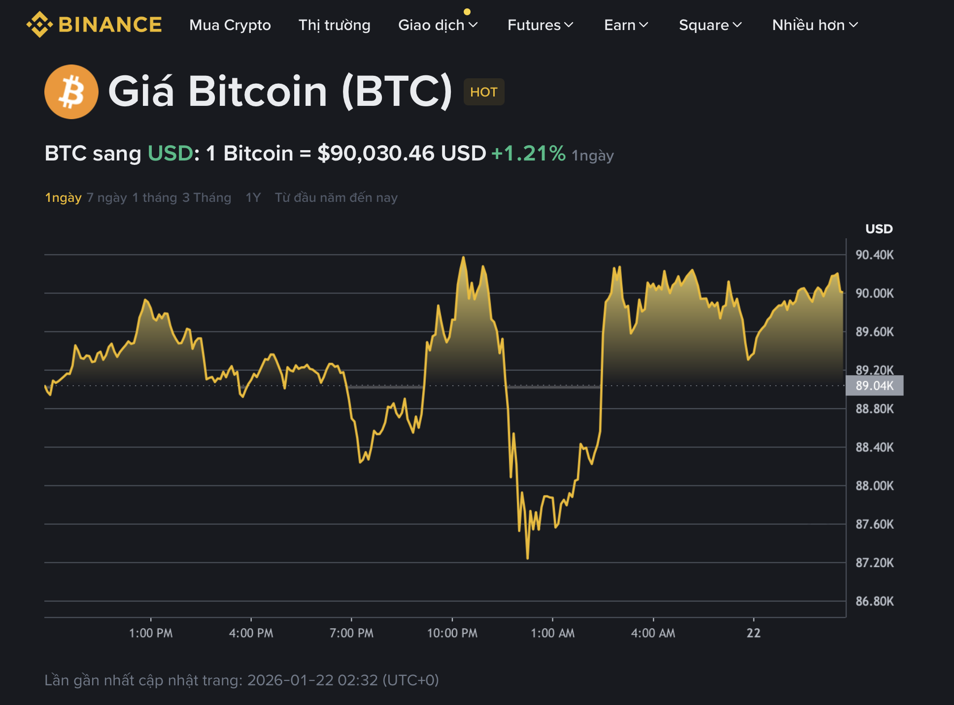 Giá Bitcoin hôm nay 22.1.2026: BTC tăng khi ông Trump thôi dọa áp thuế