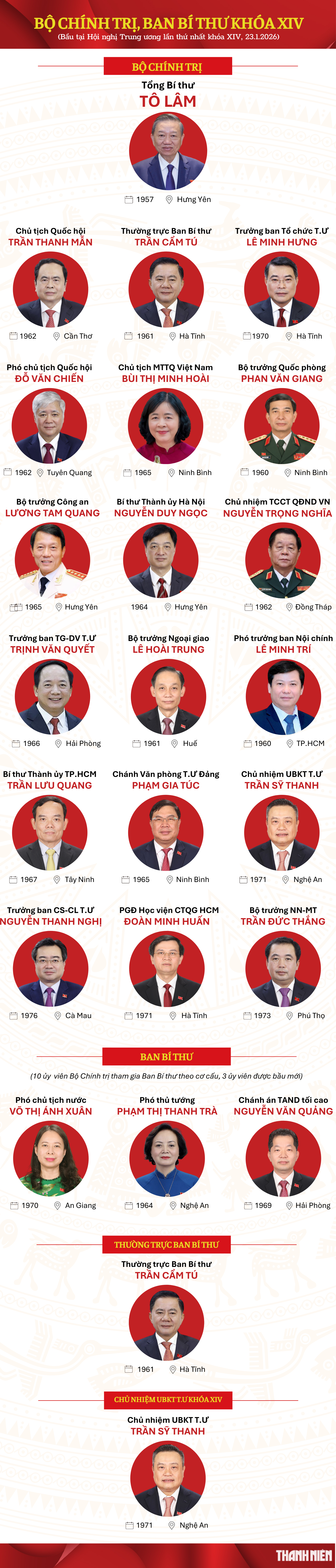 Danh s&aacute;ch Bộ Ch&iacute;nh trị, Ban B&iacute; thư kh&oacute;a XIV - Ảnh 1.