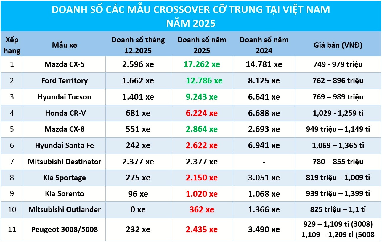 Crossover cỡ trung năm 2025: Mazda CX-5 vẫn chưa có đối trọng xứng tầm - Ảnh 1.