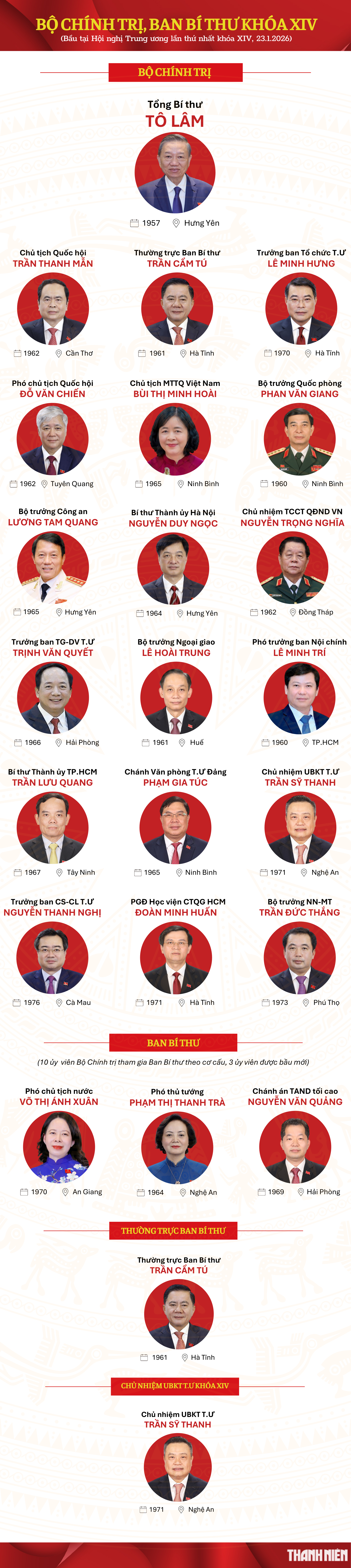 Danh s&aacute;ch Bộ Ch&iacute;nh trị, Ban B&iacute; thư kh&oacute;a XIV - Ảnh 1.