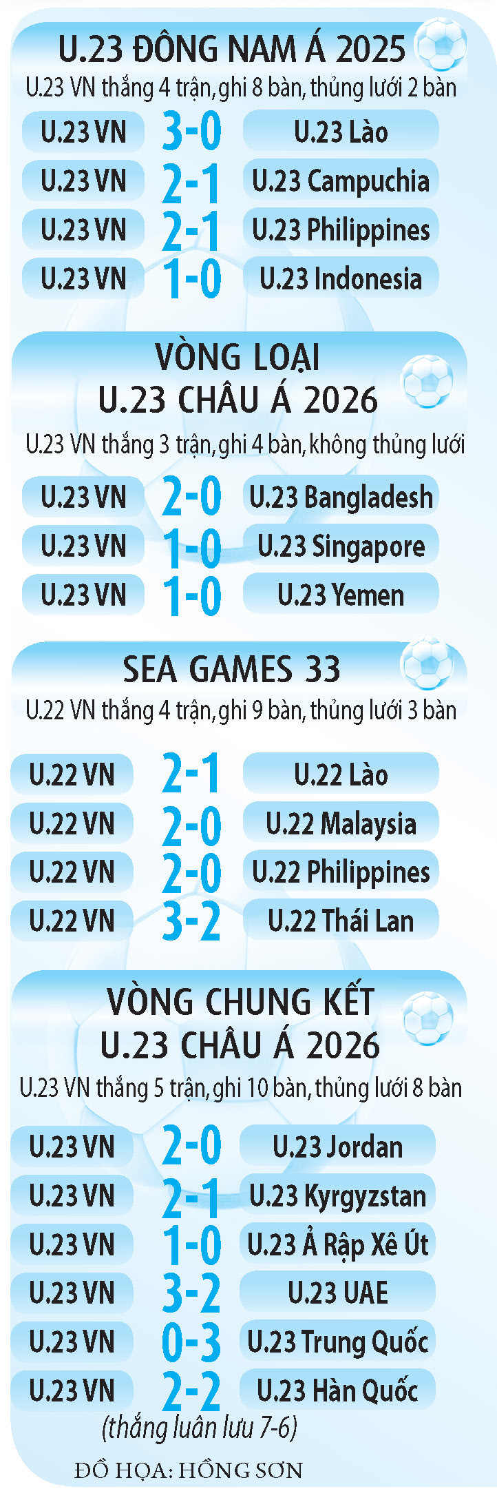 Hành trình viết trang sử vàng của U.23 Việt Nam- Ảnh 5. Hành trình viết trang sử vàng của U.23 Việt Nam- Ảnh 5.