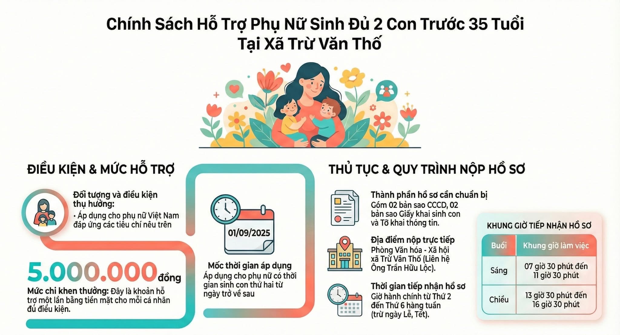 V&igrave; sao người d&acirc;n chậm nộp hồ sơ nhận 5 triệu đồng khi sinh đủ 2 con? - Ảnh 1.