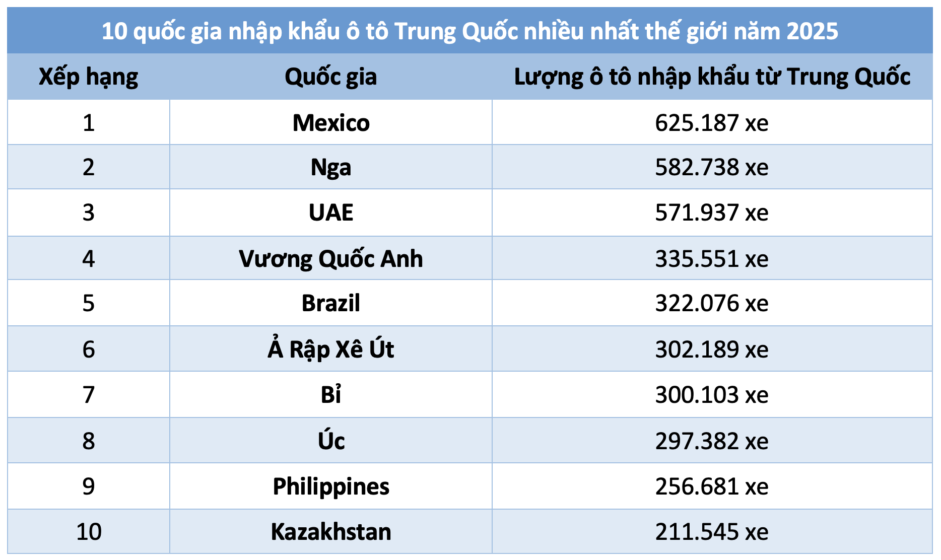 10 quốc gia nhập khẩu ô tô Trung Quốc nhiều nhất thế giới năm 2025 - Ảnh 2.