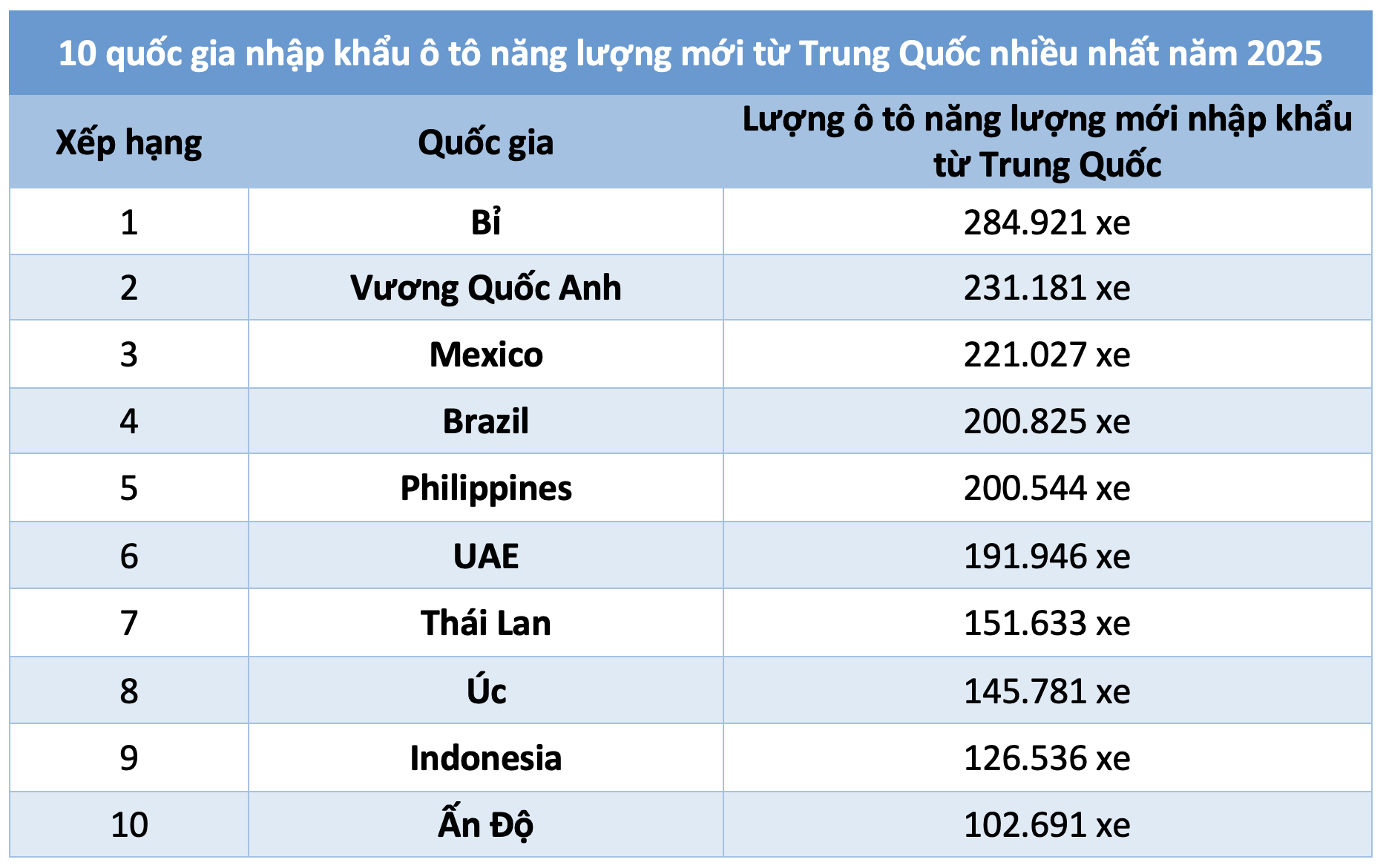 10 quốc gia nhập khẩu ô tô Trung Quốc nhiều nhất thế giới năm 2025 - Ảnh 3.