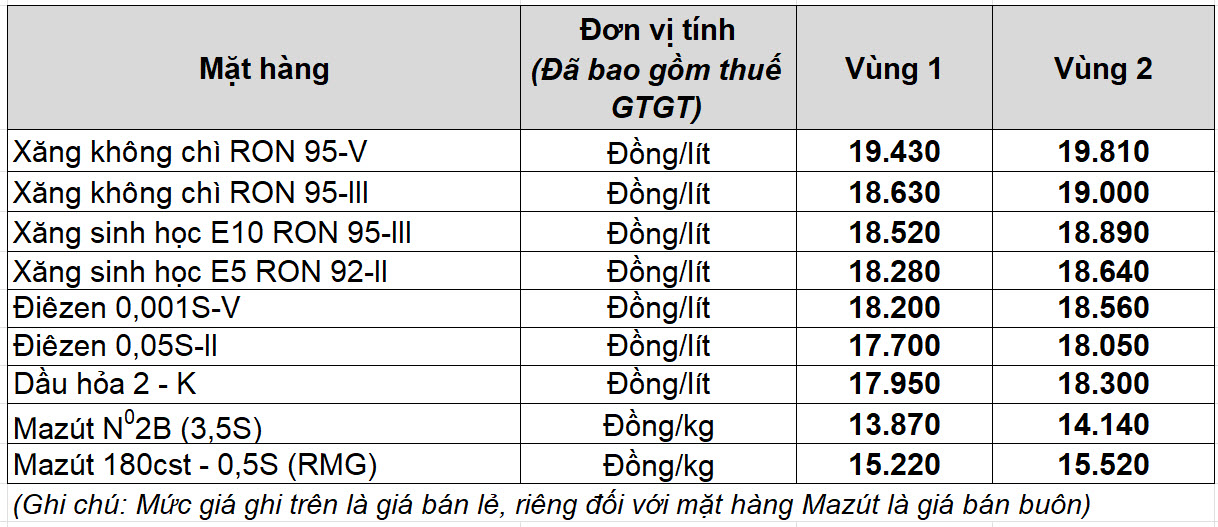 Gi&aacute; xăng dầu h&ocirc;m nay 27.1.2026: Xăng trong nước c&oacute; đợt tăng gi&aacute; mới - Ảnh 2.