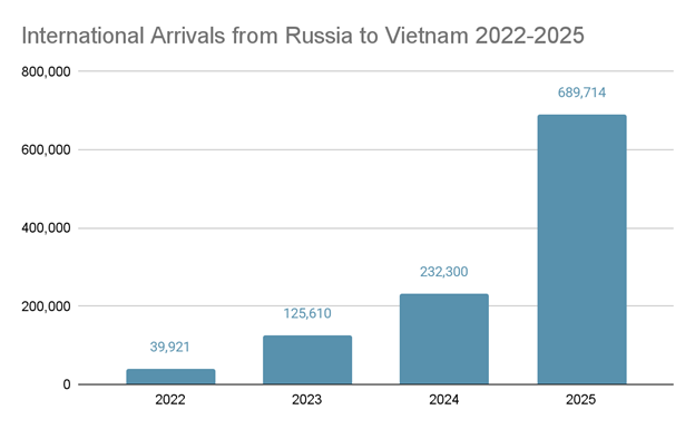 Việt Nam trở th&agrave;nh 'điểm tr&aacute;nh r&eacute;t' mới của du kh&aacute;ch Nga- Ảnh 1.