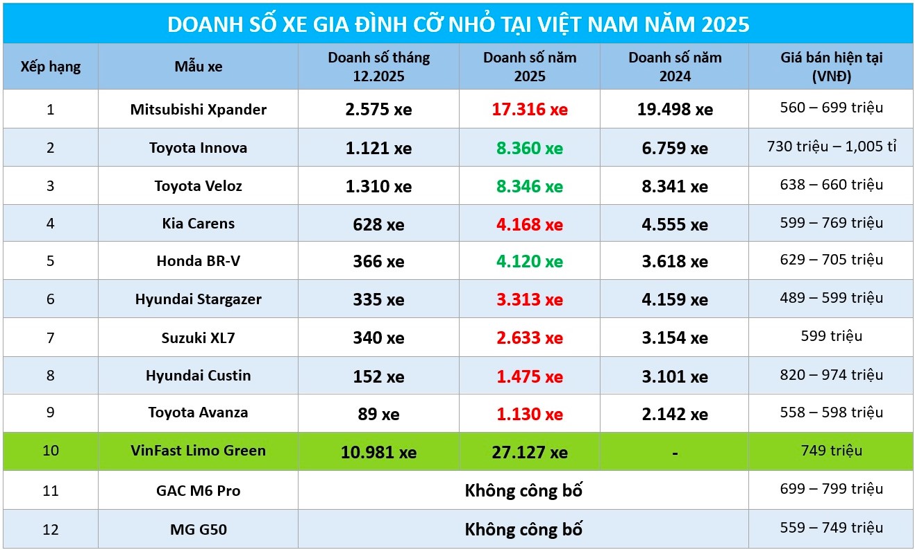 Xe gia đ&igrave;nh cỡ nhỏ năm 2025: Mitsubishi Xpander mất ng&ocirc;i vương doanh số sau 7 năm - Ảnh 1.