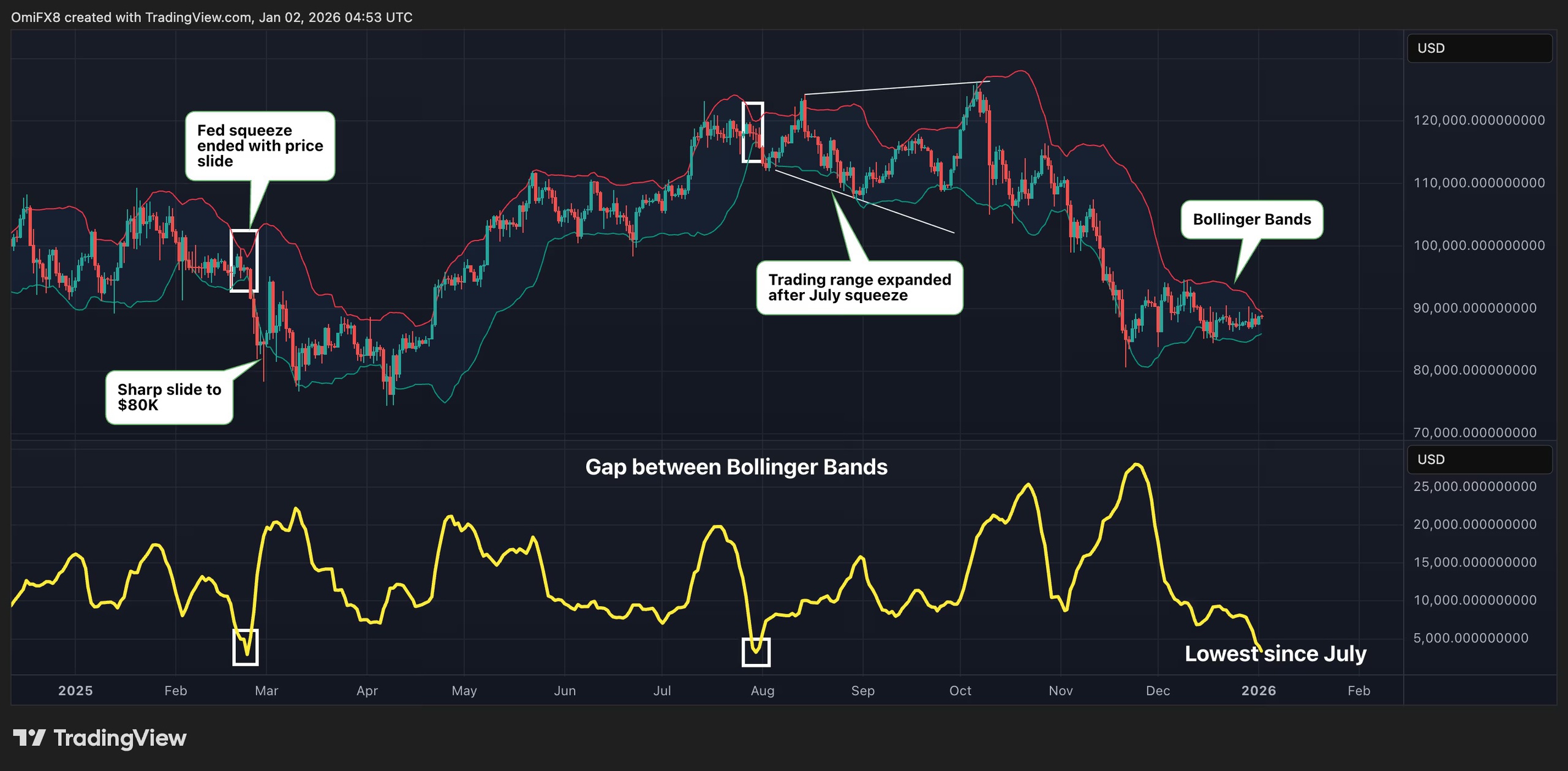 Giá Bitcoin hôm nay 3.1.2026: Tăng vọt lên 90.000 USD, chuẩn bị có điều chỉnh mạnh - Ảnh 2.