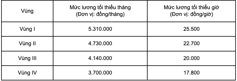 Từ ngày 1.1, người lao động TP.HCM và Hà Nội được tăng lương như thế nào?- Ảnh 1.