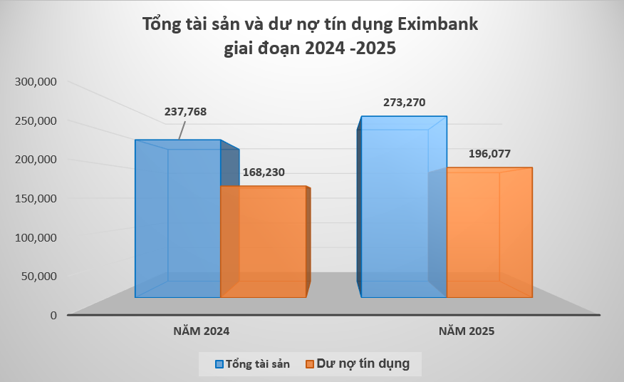Eximbank báo lãi hơn 1.500 tỉ đồng, ưu tiên dự phòng rủi ro trong giai đoạn chuyển đổi- Ảnh 1.