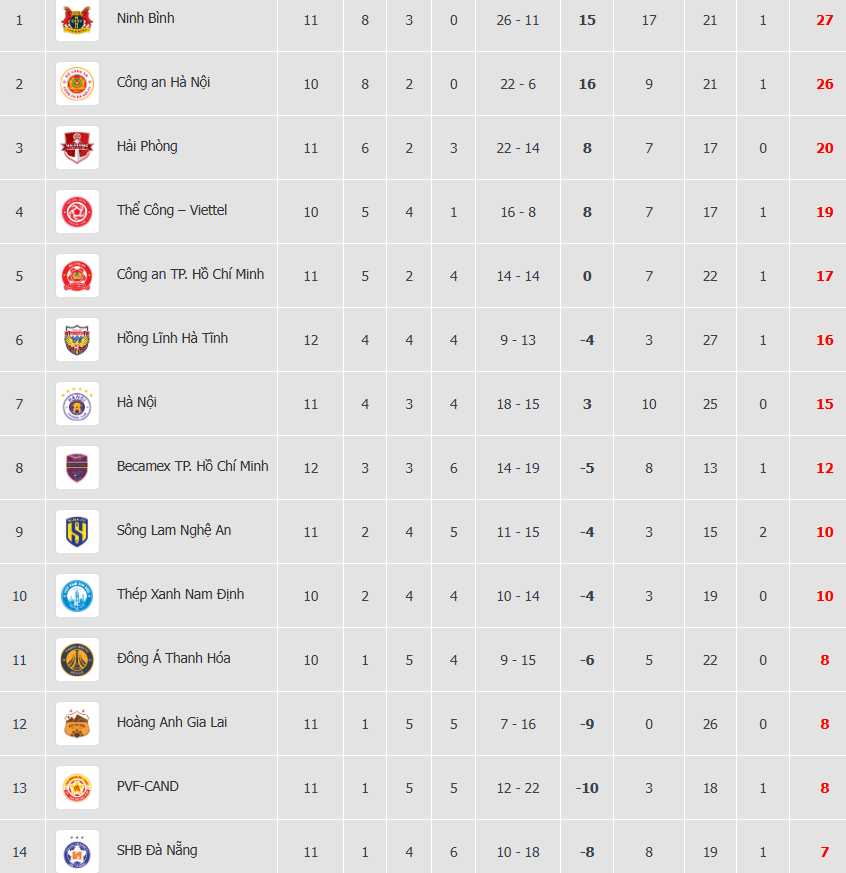 Bảng xếp hạng V-League mới nhất: Hà Nội còn đứng sau Hà Tĩnh, HAGL vị trí cực nguy hiểm- Ảnh 2.