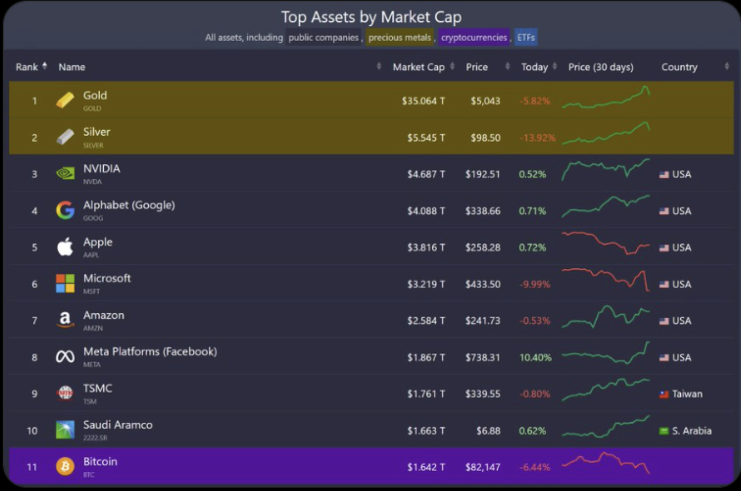 Giá Bitcoin hôm nay 31.1.2026: BTC sập, người chơi mất 1,4 tỉ USD - Ảnh 1.