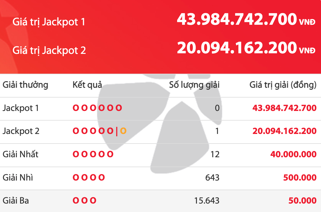 Thứ bảy có một người trúng 20 tỉ, giải độc đắc của Vietlott cộng dồn 43,9 tỉ - Ảnh 1.