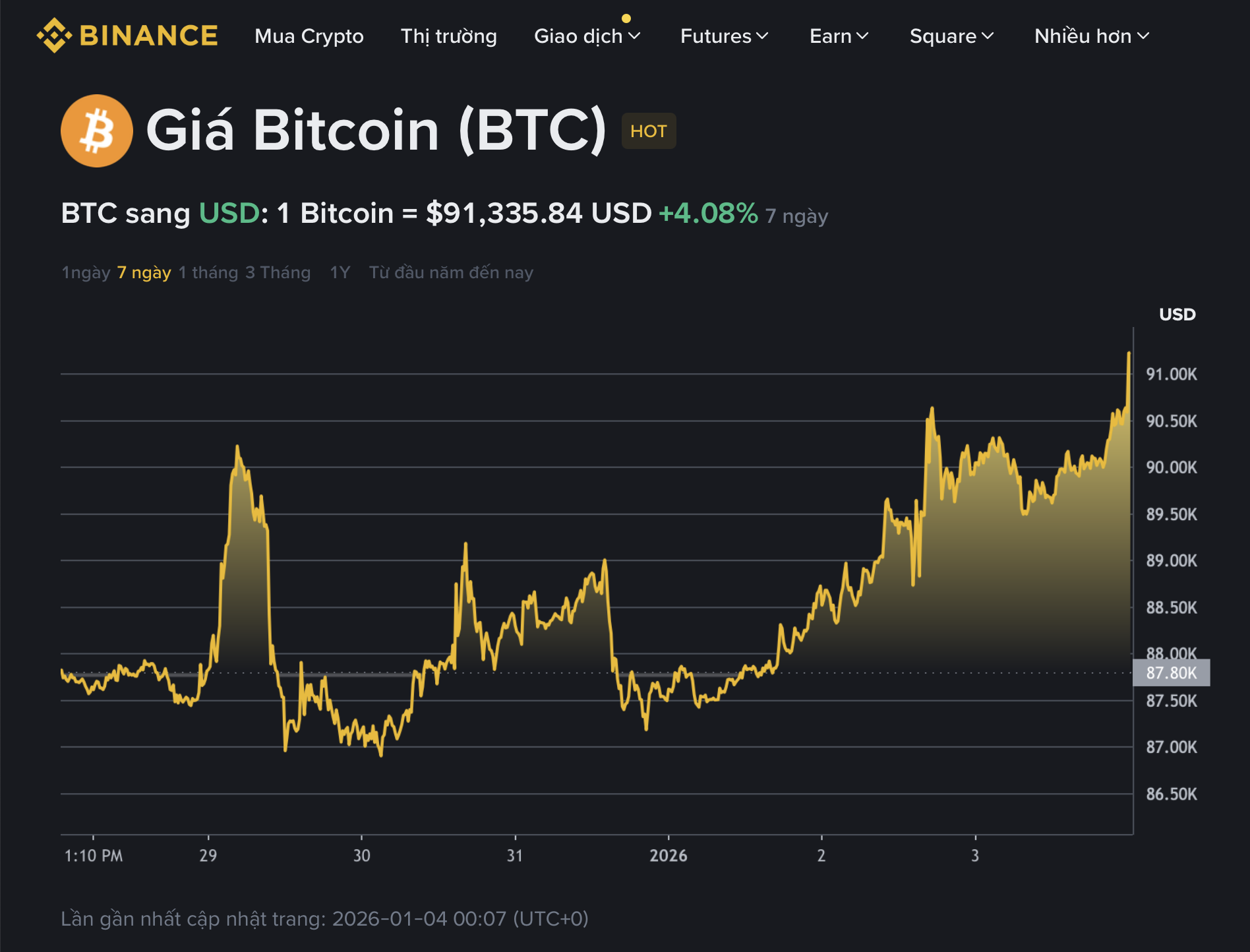 Giá Bitcoin hôm nay 4.1.2026: Tiếp tục tăng giá khi Mỹ tấn công Venezuela - Ảnh 2.