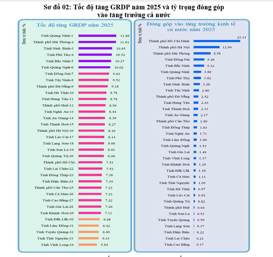 Samsung, Fukang… mở rộng quy mô, Bắc Ninh tăng trưởng vượt bậc- Ảnh 1.