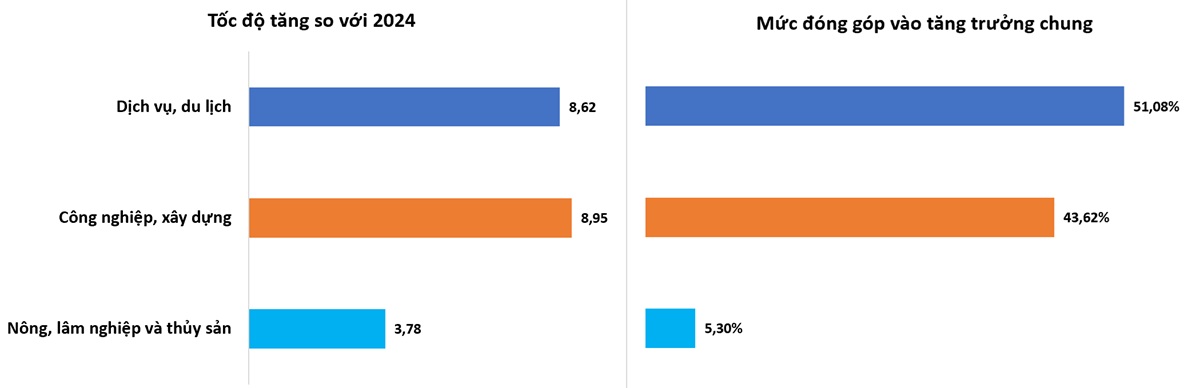 Khách châu Âu tăng vượt bậc, Việt Nam đón lượng khách quốc tế cao nhất lịch sử- Ảnh 4. Khách châu Âu tăng vượt bậc, Việt Nam đón lượng khách quốc tế cao nhất lịch sử- Ảnh 4.