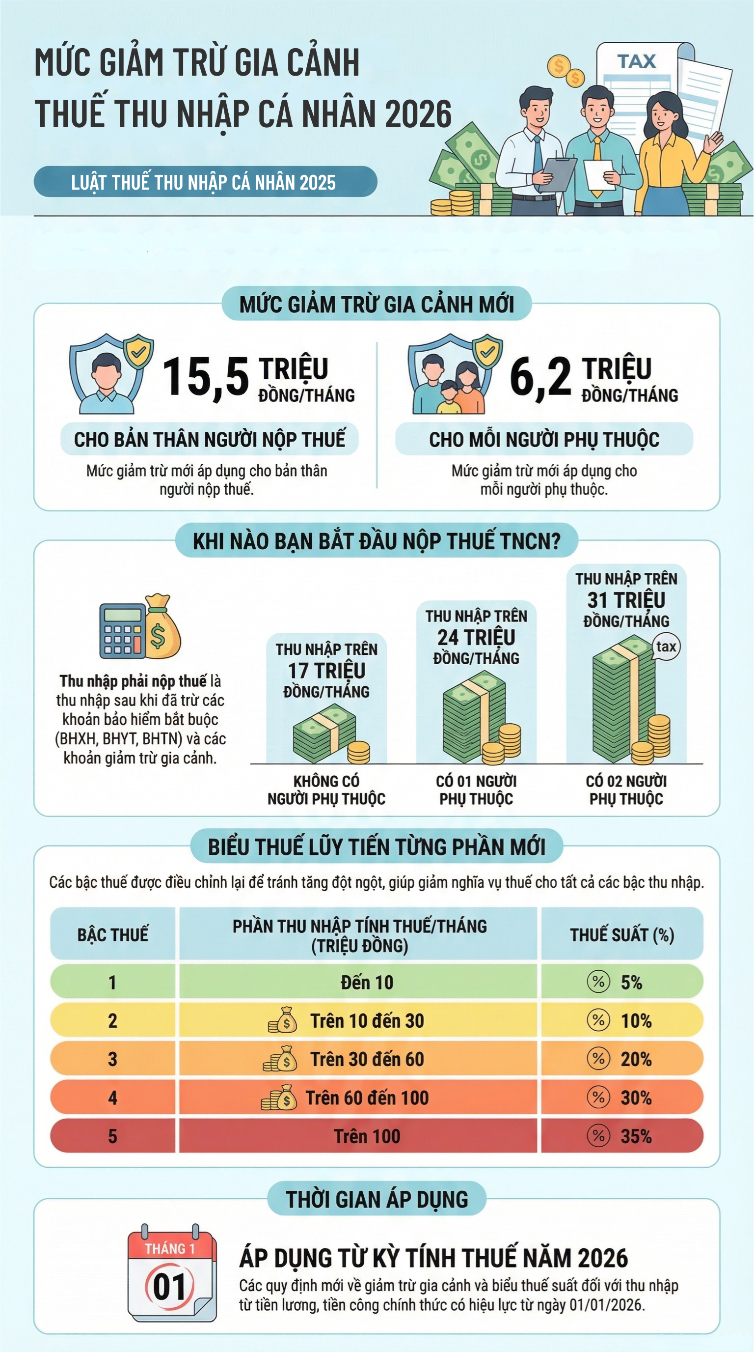 Mức giảm trừ gia cảnh 2026 thay đổi ra sao, áp dụng từ khi nào? - Ảnh 2.