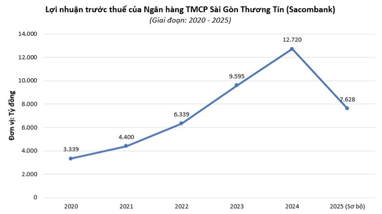 Sacombank bất ngờ báo lỗ trong quý 4, lợi nhuận đạt 52% kế hoạch năm - Ảnh 1.