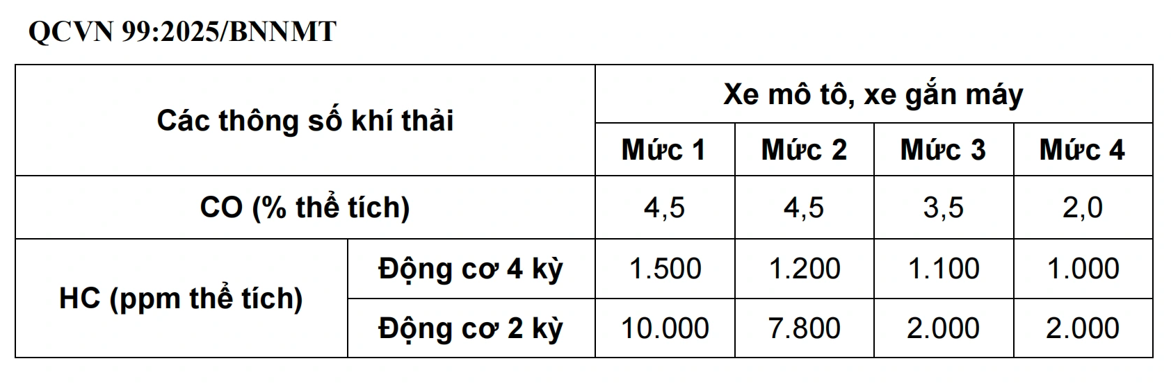 Quy định 4 mức giới hạn khí thải xe máy, mô tô có hiệu lực từ 30.6- Ảnh 2.