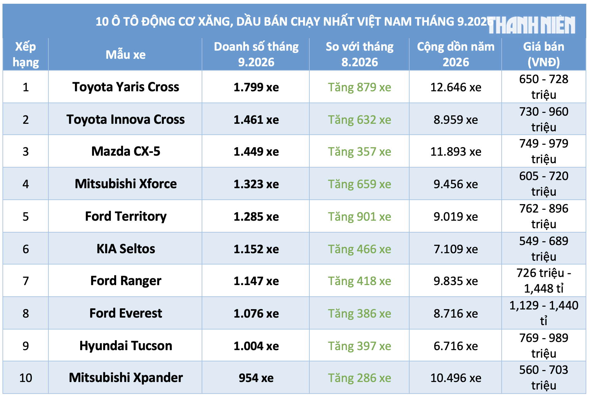 10 &ocirc; t&ocirc; động cơ xăng, dầu b&aacute;n chạy nhất th&aacute;ng 9.2026: Toyota Yaris Cross dẫn đầu- Ảnh 1.