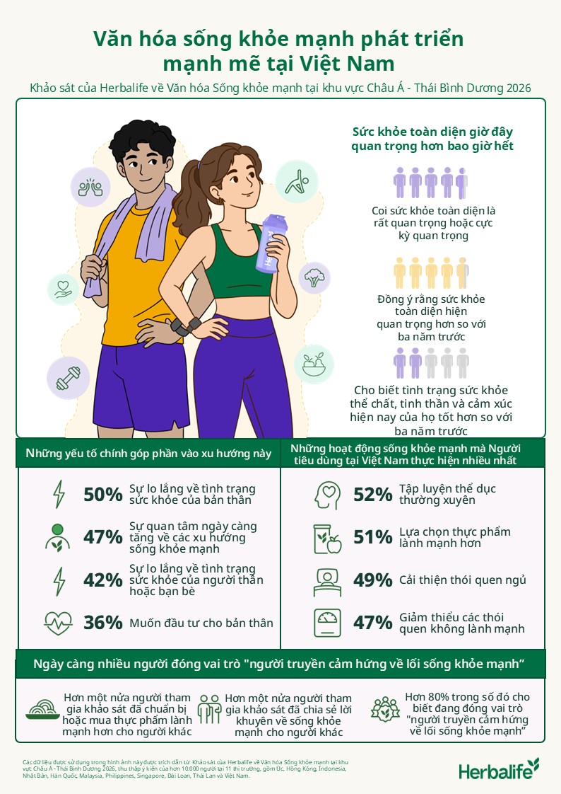 Thế hệ gen Z và Millennials quan tâm đến chăm sóc sức khỏe toàn diện - Ảnh 3.
