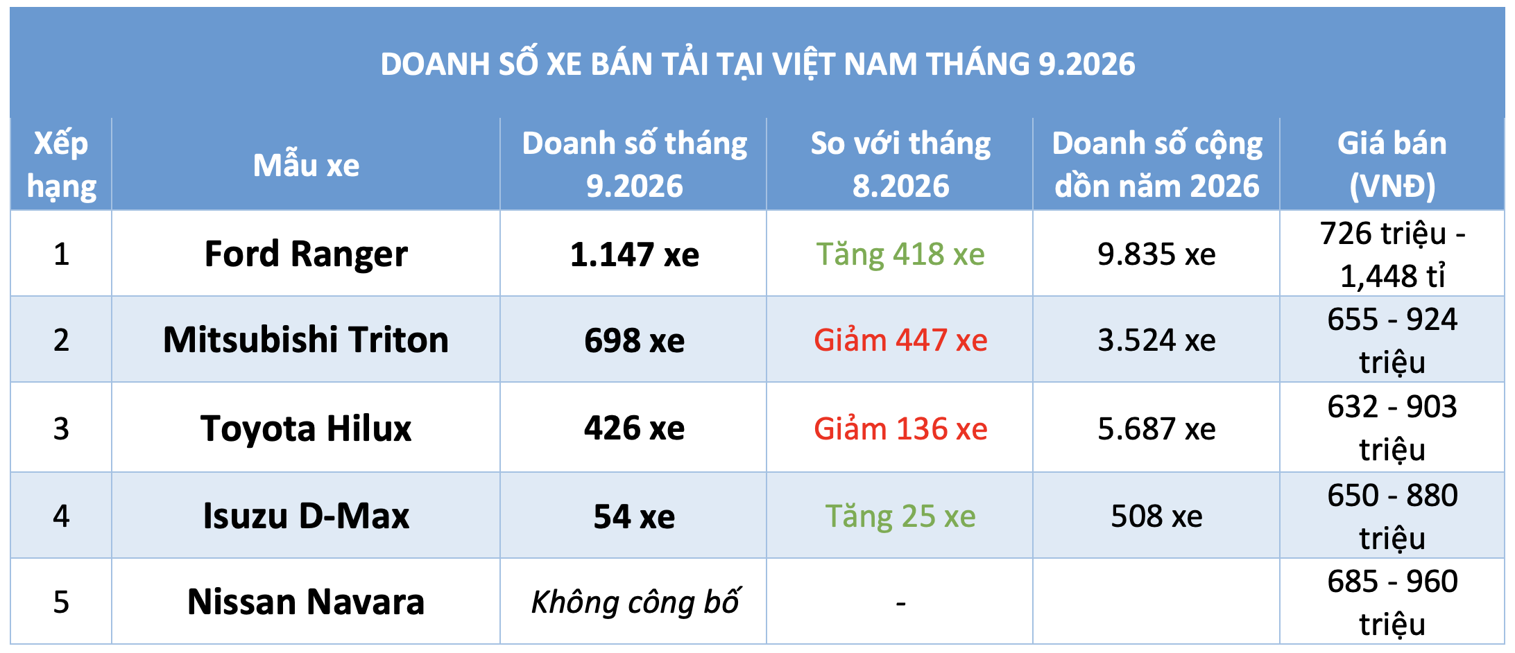 Xe bán tải giảm doanh số, Ford Ranger đòi lại ngôi đầu từ tay Mitsubishi Triton - Ảnh 2.