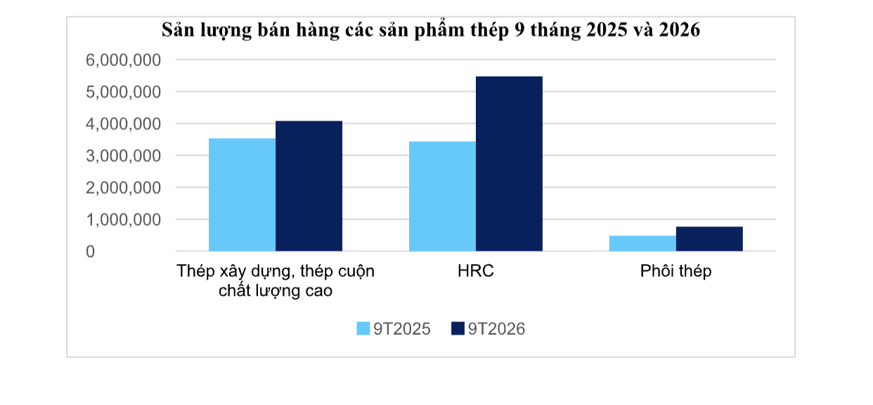 Hòa Phát bán hơn 10,3 triệu tấn thép trong 9 tháng - Ảnh 1.