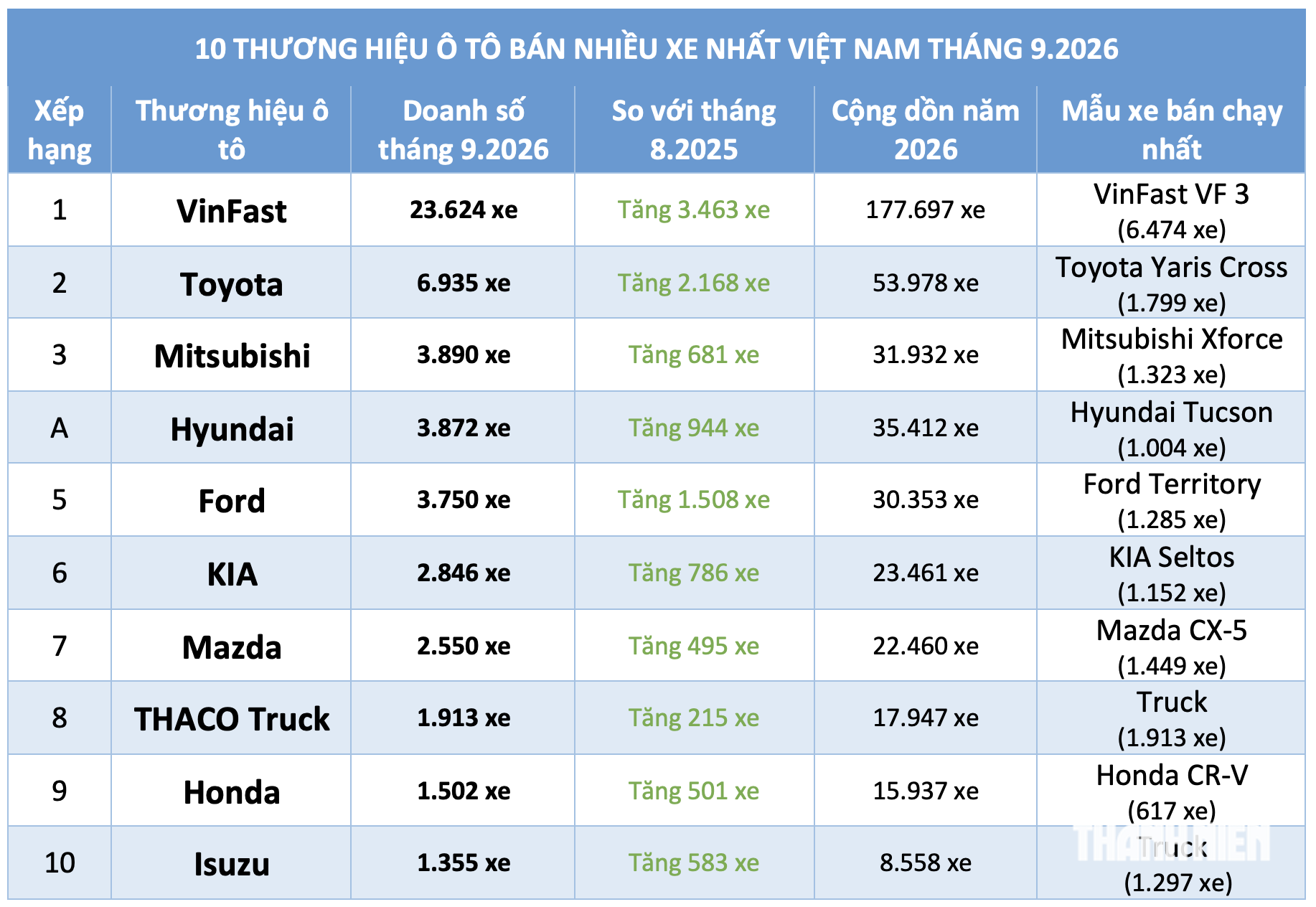 Người Việt mua sắm hơn 62.000 ô tô mới, xe thương hiệu nào hút khách nhất? - Ảnh 2.