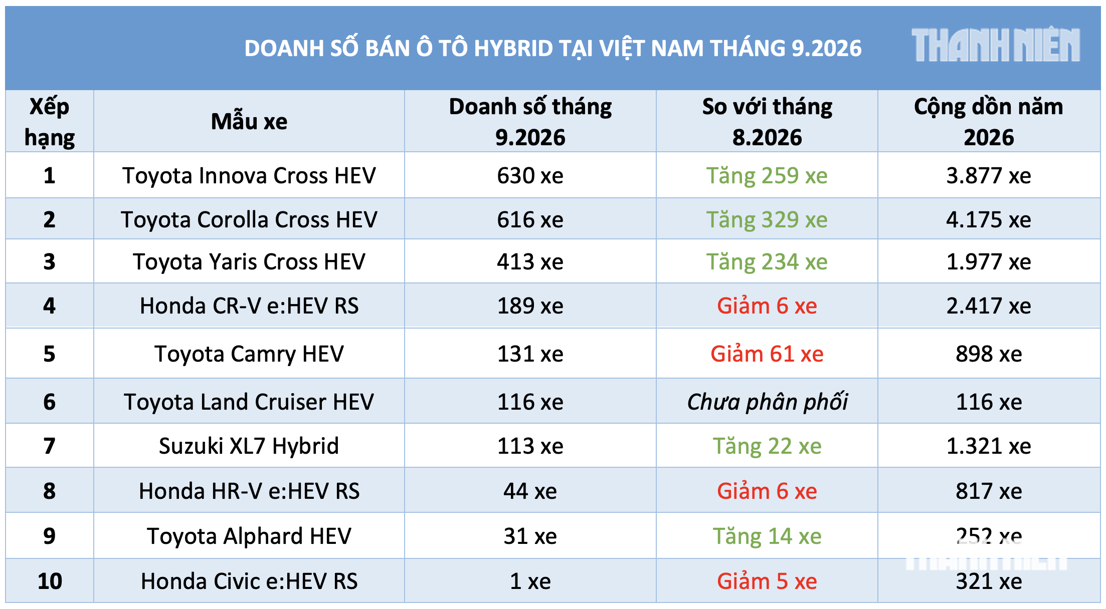 Ô tô hybrid hút khách giữa lúc xăng tăng giá, xe Toyota bán chạy nhất - Ảnh 2.