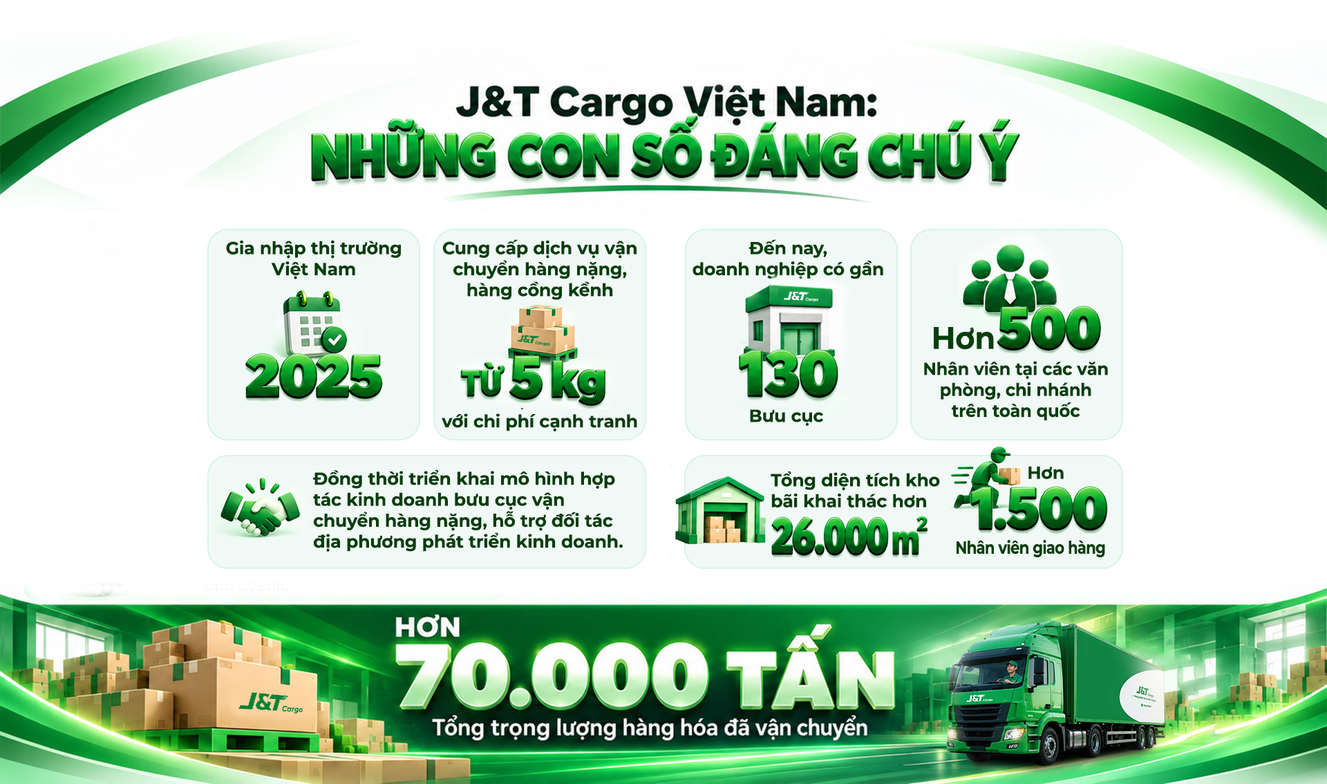 J&T Cargo: Chọn đi đường dài với logistics hàng nặng tại Việt Nam - Ảnh 9.