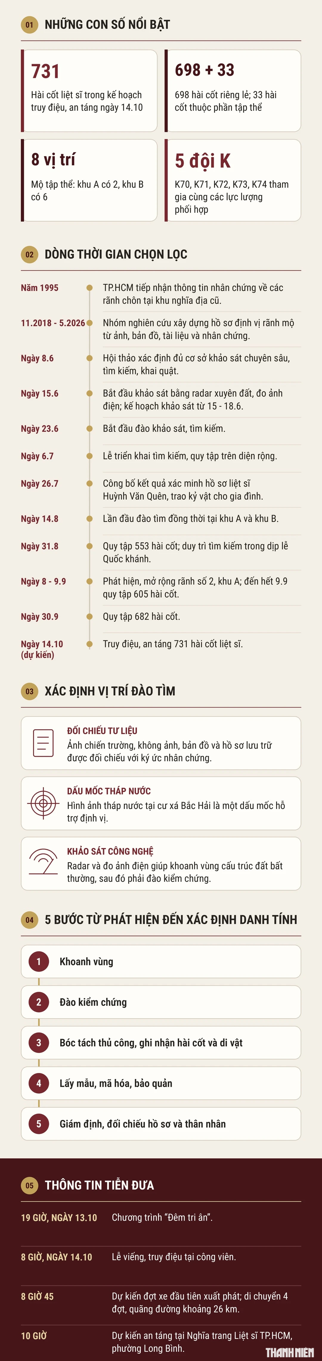 Toàn cảnh hành trình tìm kiếm 731 hài cốt liệt sĩ tại công viên Lê Thị Riêng - Ảnh 1.